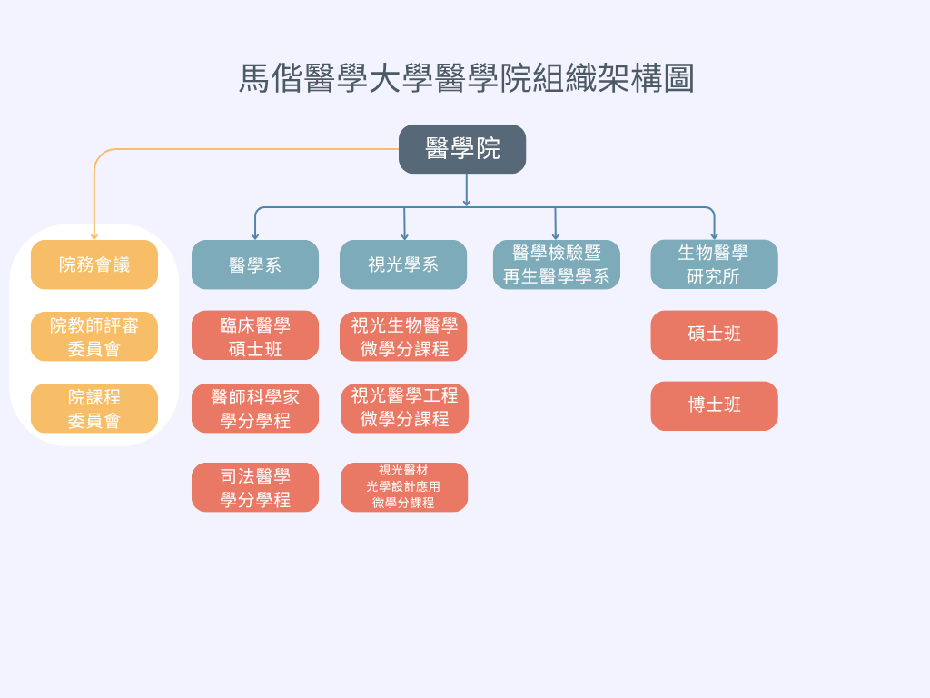 醫學院組織架構圖